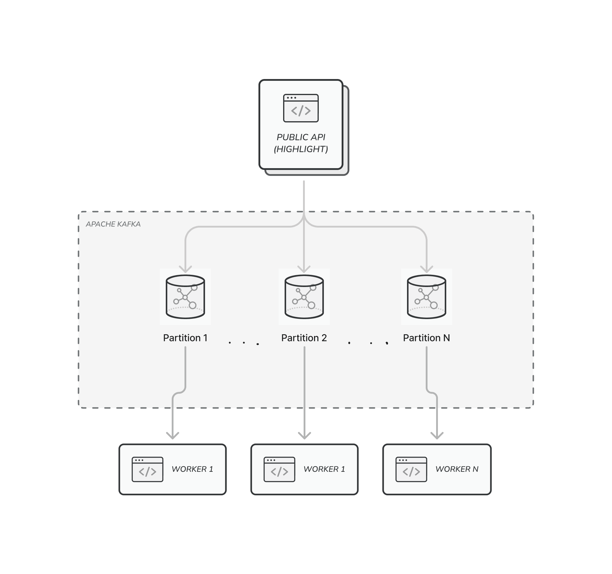 Messages are routed to partition based on the key. Each partition has its own consumer.